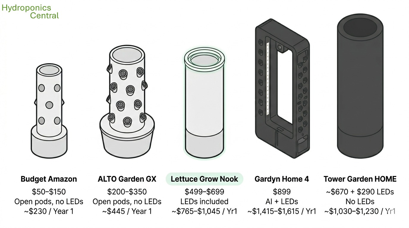 Five hydroponic tower gardens shown side by side: budget Amazon tower, ALTO Garden GX, Lettuce Grow Nook, Gardyn Home 4, and Tower Garden HOME, with relative height, pod count, and LED integration labeled for each