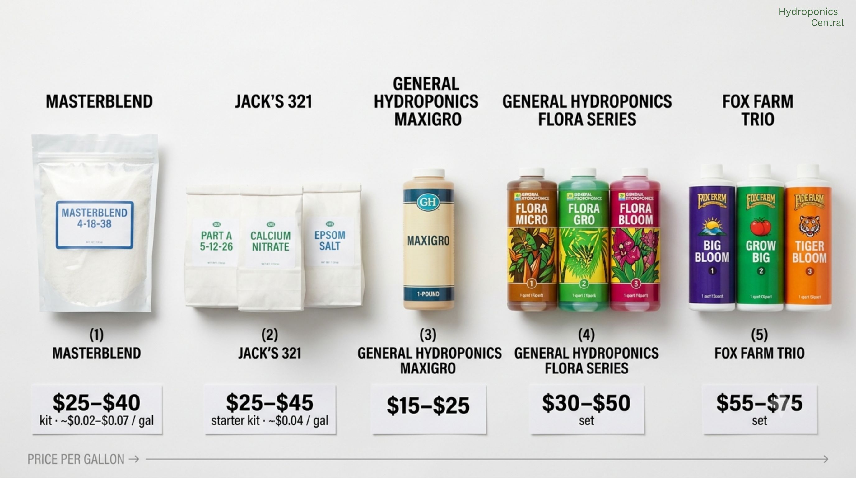 Side-by-side photo of Masterblend powder kit in small bags, General Hydroponics MaxiGro single bottle, Flora Series three-bottle set, and Fox Farm Trio bottles showing relative size and packaging